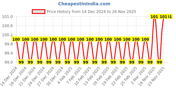 firstcry.com navneet Colour Club Palace of Princesses - English navneet Price History Graph from 14 Dec 2024 to 25 Nov 2025
