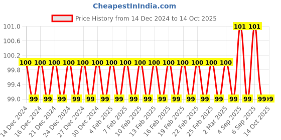 firstcry.com navneet Colour Club The Royal Kingdom Colouring book - English navneet Price History Graph from 14 Dec 2024 to 14 Oct 2025