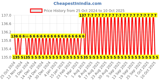 firstcry.com navneet Jumbo Activity Book 1 - English navneet Price History Graph from 25 Oct 2024 to 9 Oct 2025