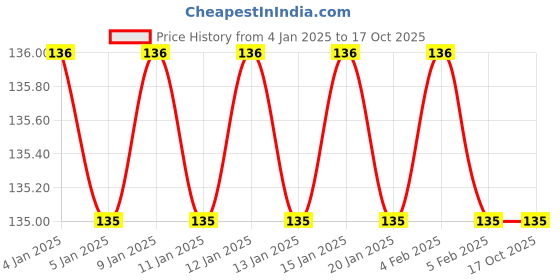 firstcry.com navneet Jumbo Activity Book III - English navneet Price History Graph from 4 Jan 2025 to 15 Oct 2025