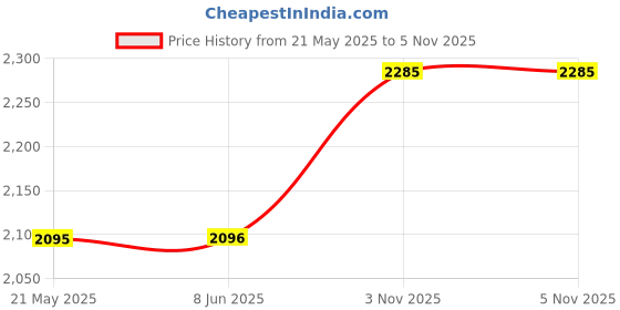 firstcry.com NAVRANGI Hello Kitty Kids' Trolley Suitcase, Pink, with Floral Prints and Butterfly Motifs navrangi Price History Graph from 21 May 2025 to 5 Nov 2025