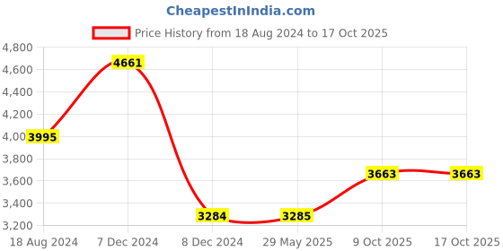 firstcry.com Navrangi Kid's Travel Suitcase Trolley Bag with Playful Car Design for Kids navrangi Price History Graph from 18 Aug 2024 to 16 Oct 2025