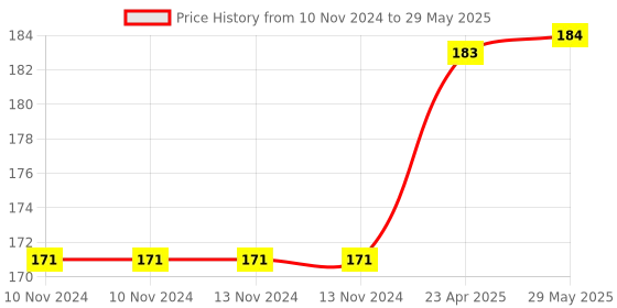 firstcry.com oswaal books NCERT Textbook Solution - Class 8 Science | For Latest Exam oswaal books Price History Graph from 10 Nov 2024 to 29 May 2025