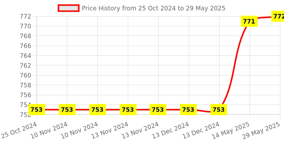firstcry.com oswaal books NCERT Textbook Solutions Class 11 | Physics | Chemistry | Mathematics | Set Of 3 Books | For Latest Exam oswaal books Price History Graph from 25 Oct 2024 to 29 May 2025