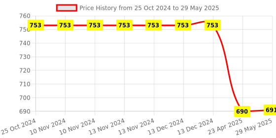firstcry.com oswaal books NCERT Textbook Solutions Class 12 | Physics | Chemistry | Mathematics | Set Of 3 Books | For Latest Exam oswaal books Price History Graph from 25 Oct 2024 to 29 May 2025