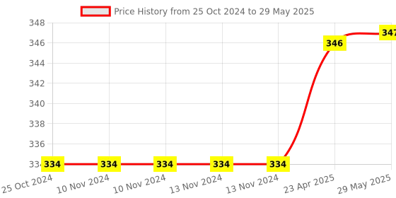 firstcry.com oswaal books NCERT Textbook Solutions Class 8 Science | Mathematics | Set Of 2 Books | For Latest Exam oswaal books Price History Graph from 25 Oct 2024 to 29 May 2025