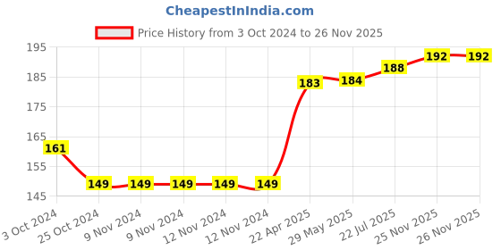 firstcry.com oswaal books NCERT Workbook Hindi (Veena) Class 3 (For Latest Exam) oswaal books Price History Graph from 3 Oct 2024 to 25 Nov 2025