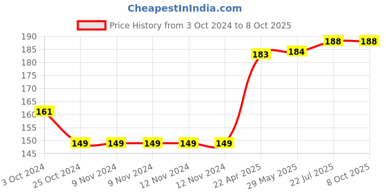 firstcry.com oswaal books NCERT Workbook Mathematics (Mela) Class 3 (For Latest Exam) oswaal books Price History Graph from 3 Oct 2024 to 8 Oct 2025