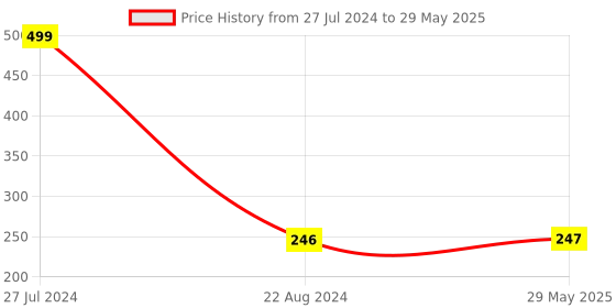 firstcry.com geltoy Neem Handmade and Safe Wooden Apple Circle Teethers Set of 2 - Brown geltoy Price History Graph from 27 Jul 2024 to 29 May 2025