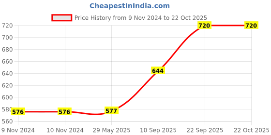 firstcry.com geltoy Neem Handmade and Safe Wooden Teethers Shaped Like Apple Mango Ring and Star Set Of 4 - Brown geltoy Price History Graph from 9 Nov 2024 to 20 Oct 2025