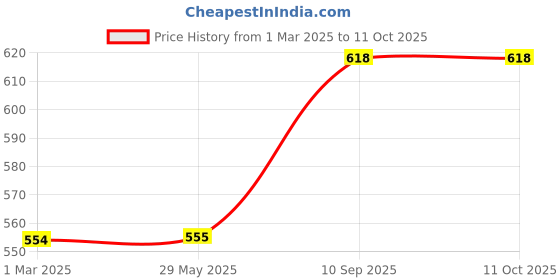 firstcry.com neemtoys 100% Natural Neem Wooden Teethers & Wheel Toy - Bunny, Dove & Duck Shapes neemtoys Price History Graph from 1 Mar 2025 to 11 Oct 2025