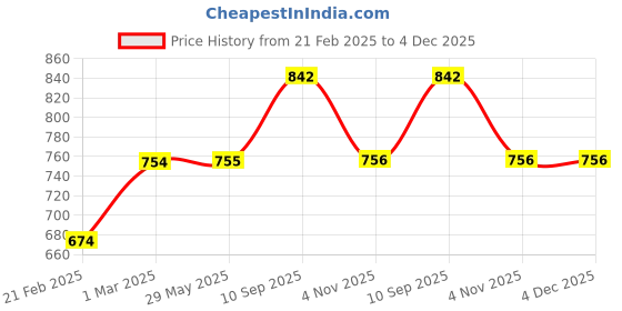 firstcry.com neemtoys Baby Gum Friendly Teethers Made From Pure Neem Wood - Soft & Smooth Finishing neemtoys Price History Graph from 21 Feb 2025 to 4 Dec 2025