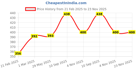 firstcry.com neemtoys Baby Gum Soothing Neem Wooden Teethers of Shapes - Flower & Circle neemtoys Price History Graph from 21 Feb 2025 to 22 Nov 2025