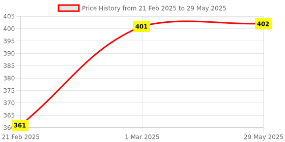 firstcry.com neemtoys Beautiful Combo of Neem Wooden Rattle & Teether - Mickey Head Rattle & Apple Teether neemtoys Price History Graph from 21 Feb 2025 to 29 May 2025