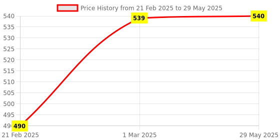 firstcry.com neemtoys Beautiful Dove Rattle & Dumbbell & Rabbit Shaped Teethers made from Pure Neem Wood neemtoys Price History Graph from 21 Feb 2025 to 29 May 2025