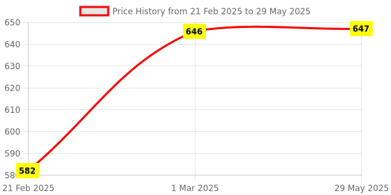 firstcry.com neemtoys Combo of Neem Wooden Tumbler Rattle & Teethers of Shapes - Dumbbell & Ring neemtoys Price History Graph from 21 Feb 2025 to 29 May 2025