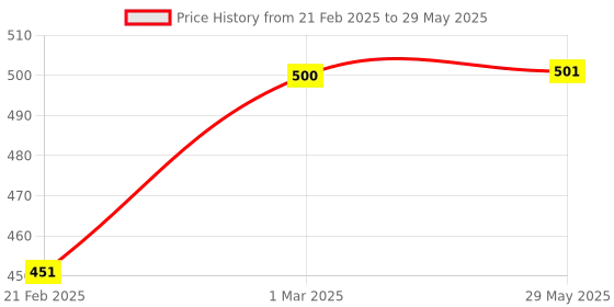 firstcry.com neemtoys Combo of Rattles & Teether - Dove, Mickey Head & Dumbbell Shapes neemtoys Price History Graph from 21 Feb 2025 to 29 May 2025