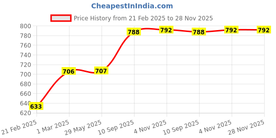firstcry.com neemtoys Healthy Neem Wooden Rattles of Shapes- Tumbler & Flower Tumbler neemtoys Price History Graph from 21 Feb 2025 to 28 Nov 2025