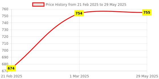 firstcry.com neemtoys Immunity Boosting Neem Teethers for Babies at Teething neemtoys Price History Graph from 21 Feb 2025 to 29 May 2025