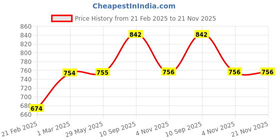firstcry.com neemtoys Joy on Wheels - Set of 3 Neem Wooden Push&Pull Toys- Train, Car & Hallow Car Shapes neemtoys Price History Graph from 21 Feb 2025 to 21 Nov 2025
