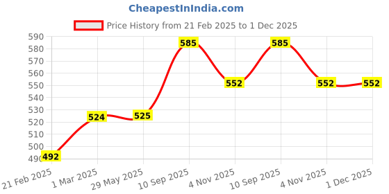 firstcry.com neemtoys Neem Wooden Airplane for Toddlers | 1-5 Years neemtoys Price History Graph from 21 Feb 2025 to 1 Dec 2025