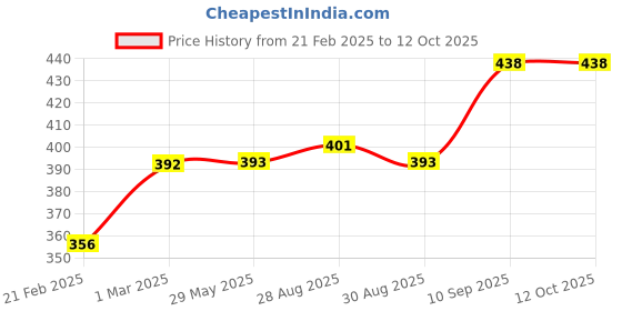 firstcry.com neemtoys Neem Wooden Baby Teethers - Dove , Cloud Shapes neemtoys Price History Graph from 21 Feb 2025 to 11 Oct 2025