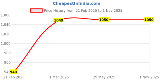 firstcry.com neemtoys Neem Wooden Chain Car for Toddlers neemtoys Price History Graph from 21 Feb 2025 to 1 Nov 2025