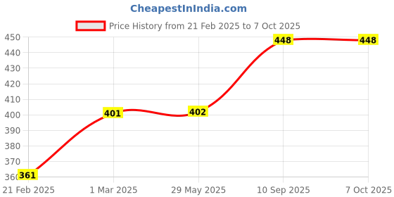 firstcry.com neemtoys Neem Wooden Combo of Rattle & Teether- Mickey Head & Ring Shapes neemtoys Price History Graph from 21 Feb 2025 to 6 Oct 2025