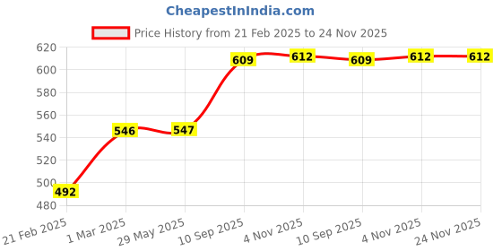 firstcry.com neemtoys Neem Wooden Dumb bell Rattle With Rings neemtoys Price History Graph from 21 Feb 2025 to 23 Nov 2025