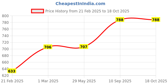 firstcry.com neemtoys Neem Wooden Flower Tumbler, Dove & C Shape Rattles for Sensory Development neemtoys Price History Graph from 21 Feb 2025 to 18 Oct 2025