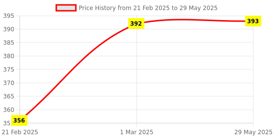 firstcry.com neemtoys Neem Wooden Immunity Boosting Teethers - Mango & Dumbbell Shapes neemtoys Price History Graph from 21 Feb 2025 to 29 May 2025