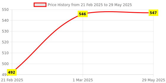 firstcry.com neemtoys Neem Wooden Math Teethers For Babies | Square, Rectangle, Triangle & Circle Shapes neemtoys Price History Graph from 21 Feb 2025 to 29 May 2025