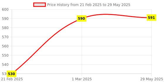 firstcry.com neemtoys Neem Wooden Rattle & Teethers - Sparrow, Mango, Dumbbell & Ring neemtoys Price History Graph from 21 Feb 2025 to 29 May 2025