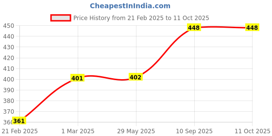 firstcry.com neemtoys Neem Wooden Sound Making Rattles of Shapes Dove & Mickey Head neemtoys Price History Graph from 21 Feb 2025 to 11 Oct 2025