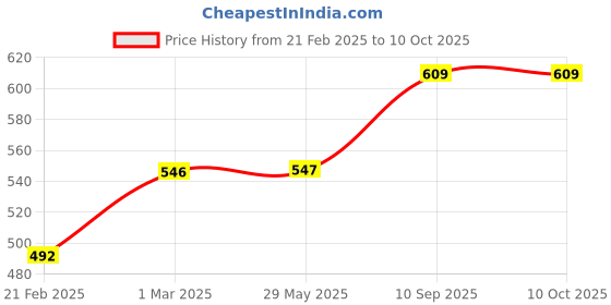 firstcry.com neemtoys Neem Wooden Teethers For Babies |Star,Cloud,Dove&Bunny Shapes neemtoys Price History Graph from 21 Feb 2025 to 9 Oct 2025