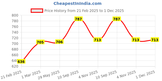 firstcry.com neemtoys Neem Wooden Tumbler, C Shaped Rattle & Ring Teether neemtoys Price History Graph from 21 Feb 2025 to 1 Dec 2025