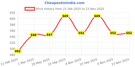 firstcry.com neemtoys Neem Wooden Tumbler Rattle & Ring Teether neemtoys Price History Graph from 21 Feb 2025 to 23 Nov 2025