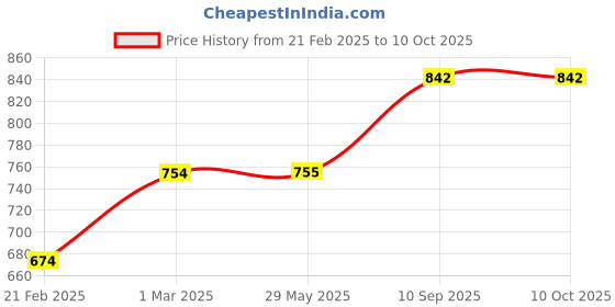 firstcry.com neemtoys neemtoys® Learn While Teething - Neem Wooden Teethes of Math Symbols-Natural & Safe | 0-3 Years neemtoys Price History Graph from 21 Feb 2025 to 8 Oct 2025