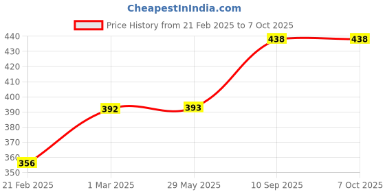 firstcry.com neemtoys Nice Sound Making Neem Wooden Rattles for Toddlers- Hippo Head & Sparrow Shapes neemtoys Price History Graph from 21 Feb 2025 to 6 Oct 2025