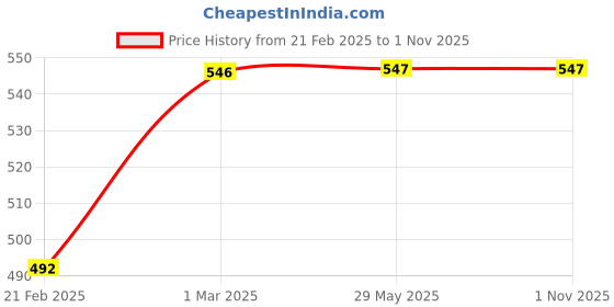 firstcry.com neemtoys Pack of 2 Beautiful Neem Wooden Wheel Toys - Train & Duck Shapes | 1-5 Years neemtoys Price History Graph from 21 Feb 2025 to 1 Nov 2025