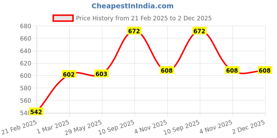 firstcry.com neemtoys Pack of 3 Neem Wooden Teether-Rattle-Wheel Toy neemtoys Price History Graph from 21 Feb 2025 to 1 Dec 2025