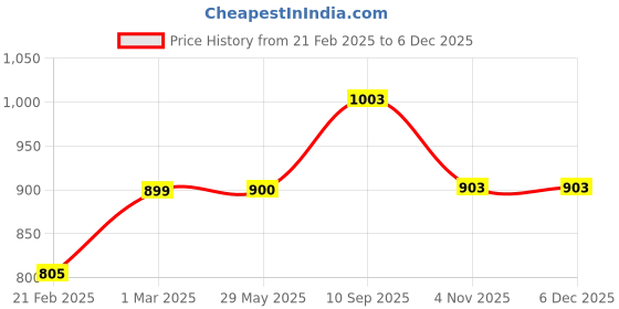 firstcry.com neemtoys Pack of 6 Neem Wooden Rattles| Sound Making Toys For Toddlers neemtoys Price History Graph from 21 Feb 2025 to 5 Dec 2025