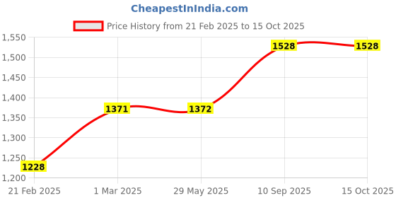 firstcry.com neemtoys Pack of 9 Unique Baby Toys-Made From Pure & Healthy Neem Wood For Early Development neemtoys Price History Graph from 21 Feb 2025 to 15 Oct 2025