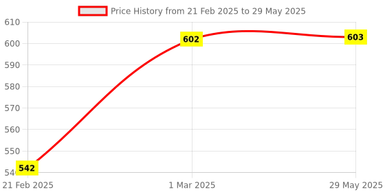 firstcry.com neemtoys Perfect Blend of Pull Toy, Rattle & Teether - Hallow Car, Dove & Rabbit Shapes neemtoys Price History Graph from 21 Feb 2025 to 29 May 2025