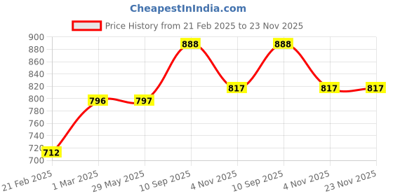 firstcry.com neemtoys Pure Fun Neem Wooden Pocket Size Swing Horse & Dumbbell with Rings for Toddlers neemtoys Price History Graph from 21 Feb 2025 to 22 Nov 2025