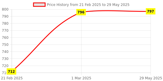 firstcry.com neemtoys Satisfying Sound Making Rattles -Sparrow, Dove, Fish, Hippo & Hexagon Shapes-made up of pure neem wood neemtoys Price History Graph from 21 Feb 2025 to 29 May 2025