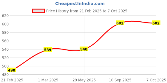 firstcry.com neemtoys Sensory Developing Rattles & Teether - Made from pure neem wood neemtoys Price History Graph from 21 Feb 2025 to 7 Oct 2025