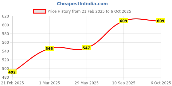 firstcry.com neemtoys Sensory Developing Rattles - Sparrow, Mickey Head & Hexagon Shaped - Sourced From Best Quality Neem Wood neemtoys Price History Graph from 21 Feb 2025 to 6 Oct 2025