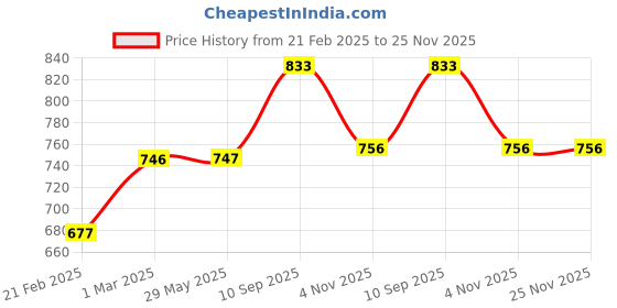 firstcry.com neemtoys Set of 3 Neem Wooden Wheel Toys - Horse, Duck & Elephant Shapes neemtoys Price History Graph from 21 Feb 2025 to 25 Nov 2025