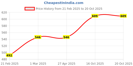 firstcry.com neemtoys Set of 7 Bows Neem Wooden Stacking Rainbow for Creative Minds neemtoys Price History Graph from 21 Feb 2025 to 19 Oct 2025